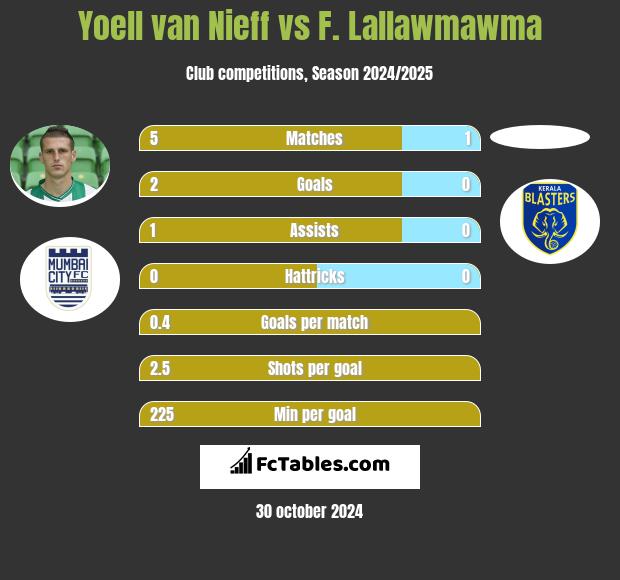 Yoell van Nieff vs F. Lallawmawma h2h player stats