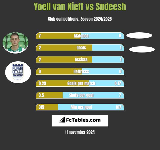 Yoell van Nieff vs Sudeesh h2h player stats