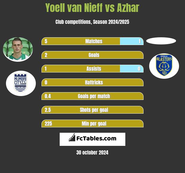 Yoell van Nieff vs Azhar h2h player stats