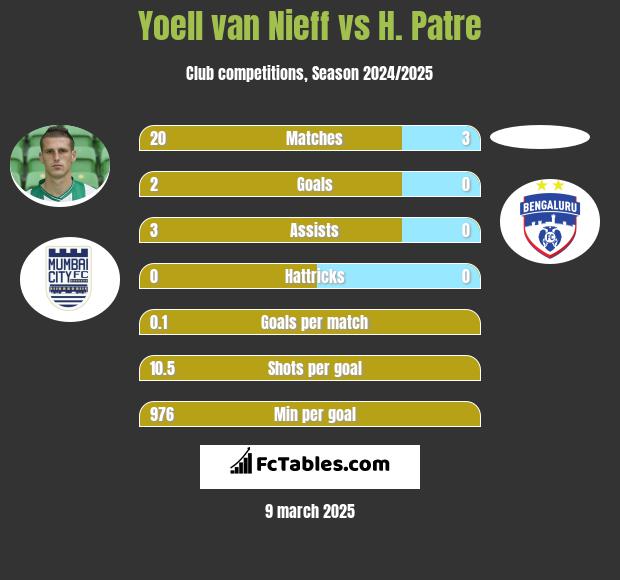 Yoell van Nieff vs H. Patre h2h player stats