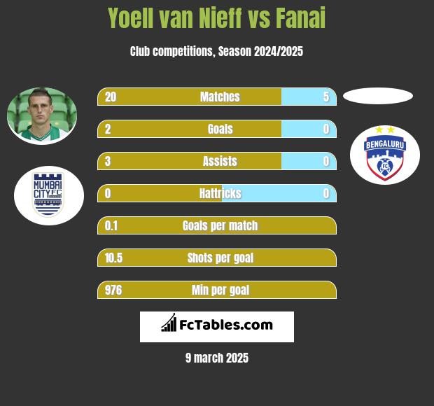 Yoell van Nieff vs Fanai h2h player stats