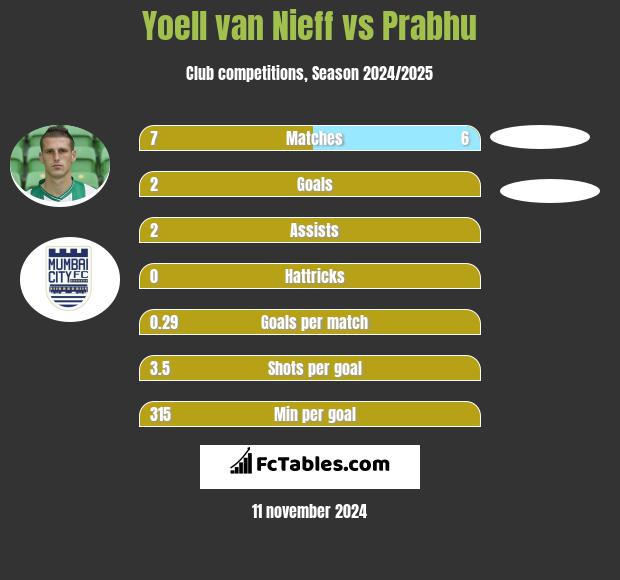 Yoell van Nieff vs Prabhu h2h player stats