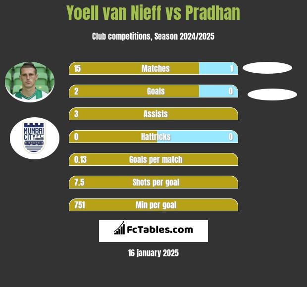 Yoell van Nieff vs Pradhan h2h player stats