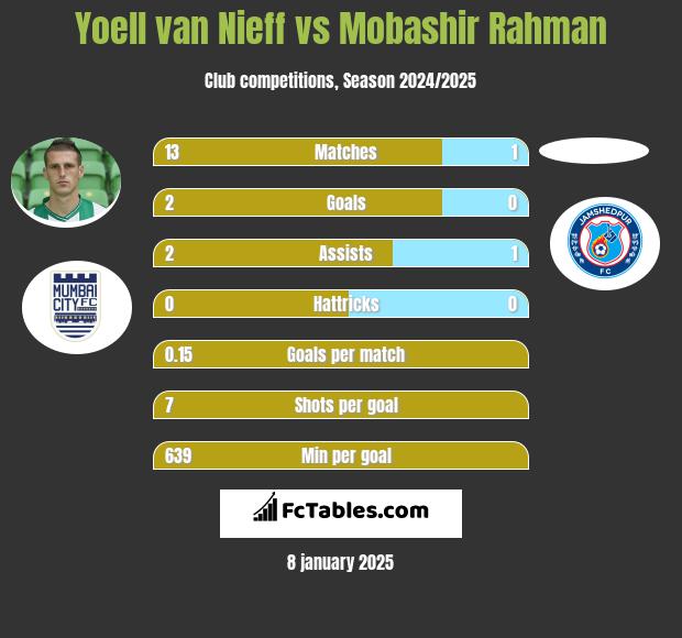 Yoell van Nieff vs Mobashir Rahman h2h player stats