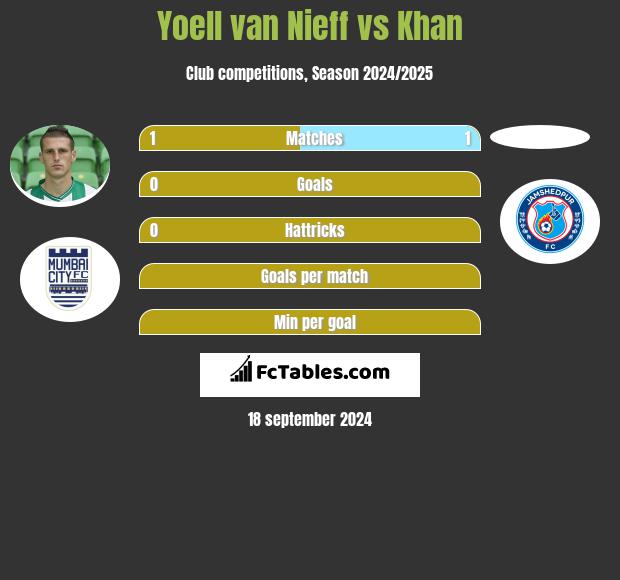 Yoell van Nieff vs Khan h2h player stats