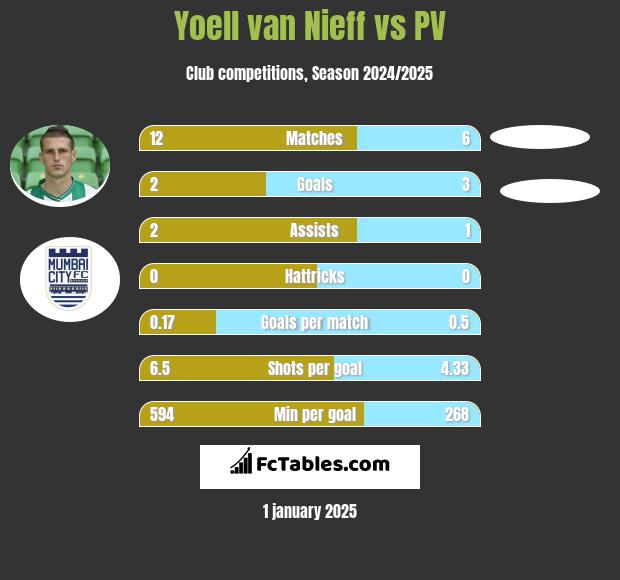 Yoell van Nieff vs PV h2h player stats