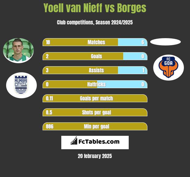 Yoell van Nieff vs Borges h2h player stats