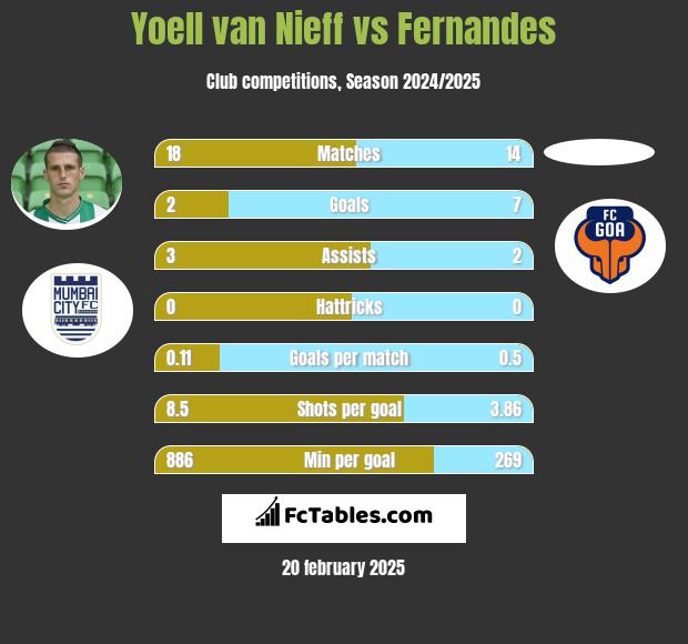 Yoell van Nieff vs Fernandes h2h player stats