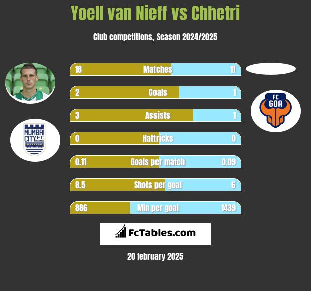 Yoell van Nieff vs Chhetri h2h player stats