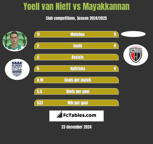 Yoell van Nieff vs Mayakkannan h2h player stats