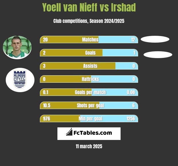 Yoell van Nieff vs Irshad h2h player stats