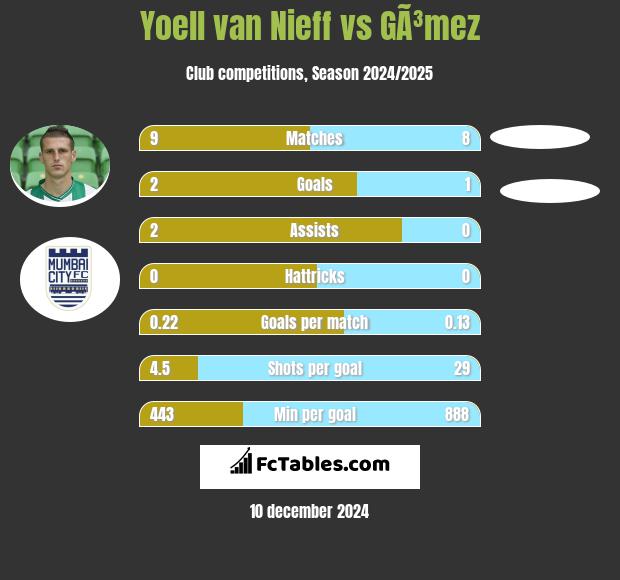 Yoell van Nieff vs GÃ³mez h2h player stats