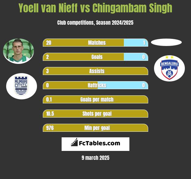 Yoell van Nieff vs Chingambam Singh h2h player stats