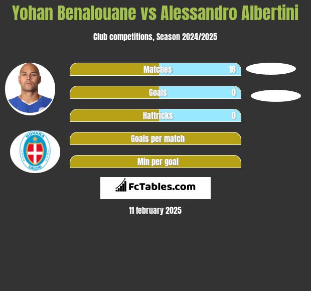 Yohan Benalouane vs Alessandro Albertini h2h player stats