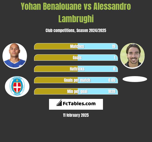 Yohan Benalouane vs Alessandro Lambrughi h2h player stats