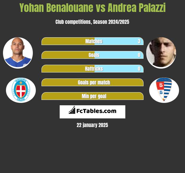 Yohan Benalouane vs Andrea Palazzi h2h player stats