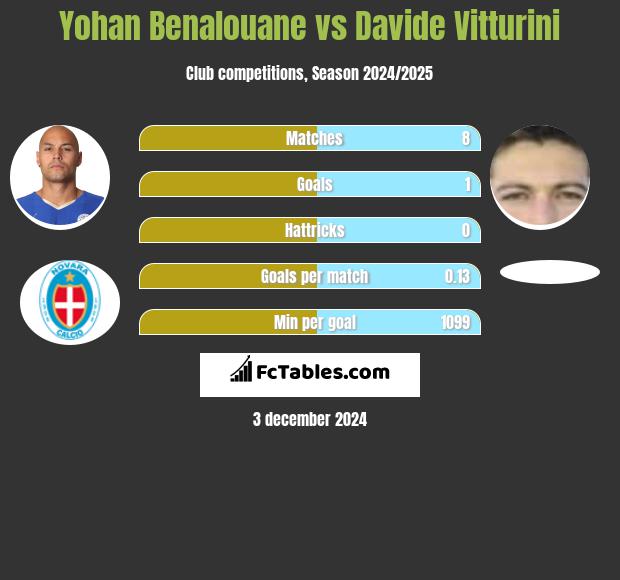 Yohan Benalouane vs Davide Vitturini h2h player stats