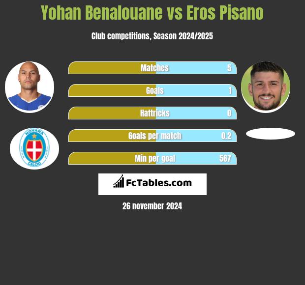 Yohan Benalouane vs Eros Pisano h2h player stats