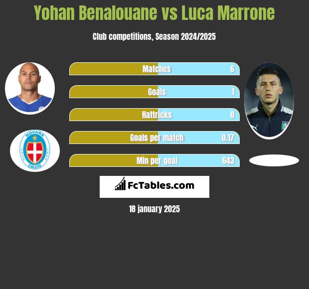 Yohan Benalouane vs Luca Marrone h2h player stats