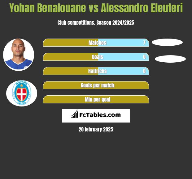 Yohan Benalouane vs Alessandro Eleuteri h2h player stats