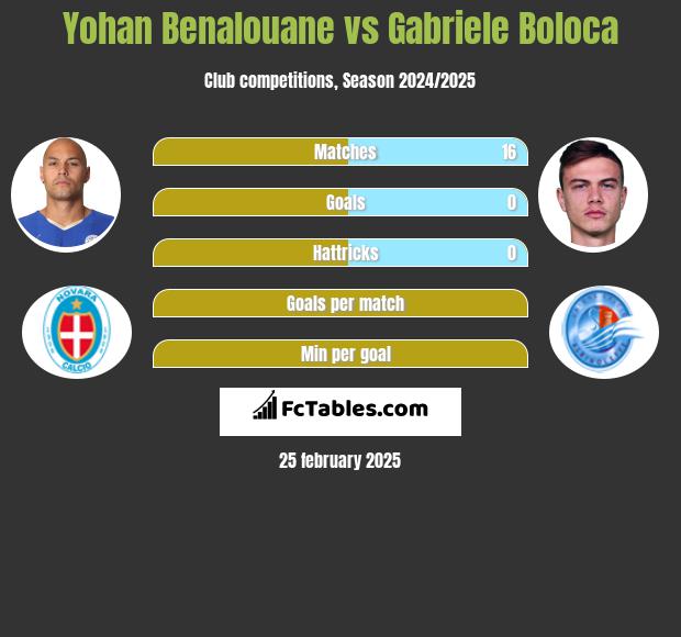 Yohan Benalouane vs Gabriele Boloca h2h player stats