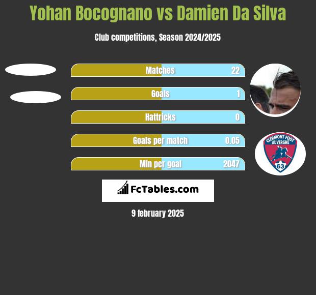 Yohan Bocognano vs Damien Da Silva h2h player stats