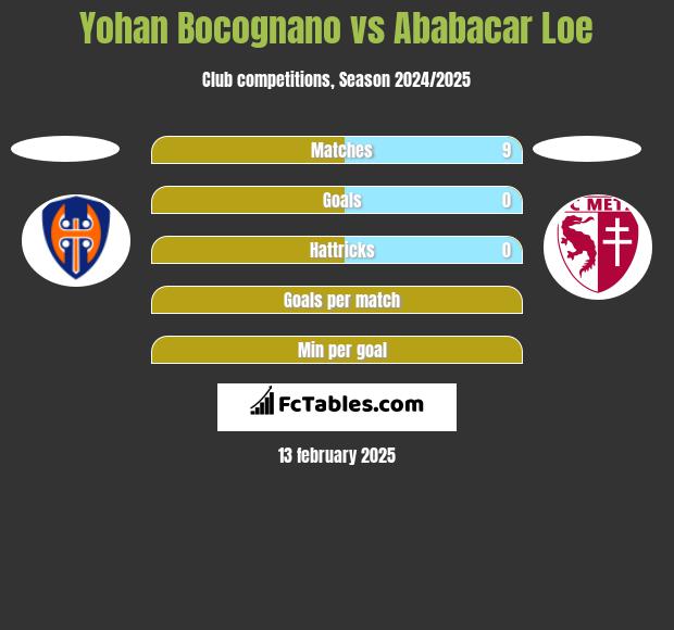 Yohan Bocognano vs Ababacar Loe h2h player stats