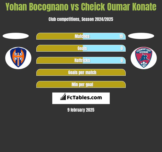 Yohan Bocognano vs Cheick Oumar Konate h2h player stats