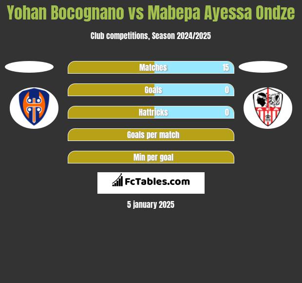 Yohan Bocognano vs Mabepa Ayessa Ondze h2h player stats