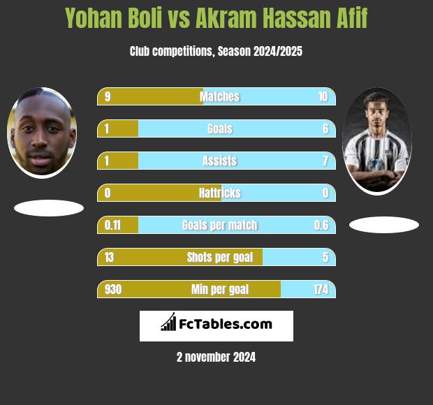 Yohan Boli vs Akram Hassan Afif h2h player stats