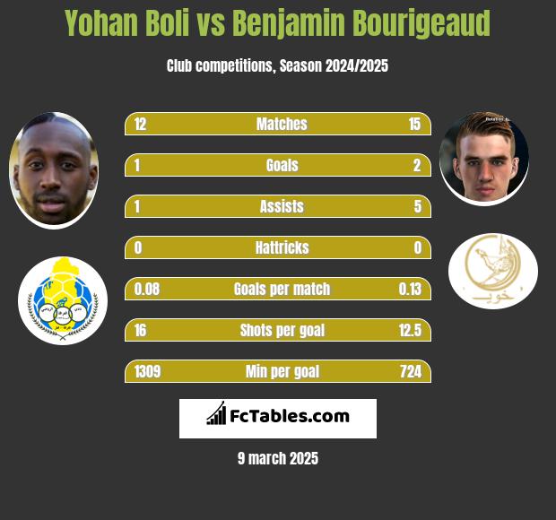 Yohan Boli vs Benjamin Bourigeaud h2h player stats