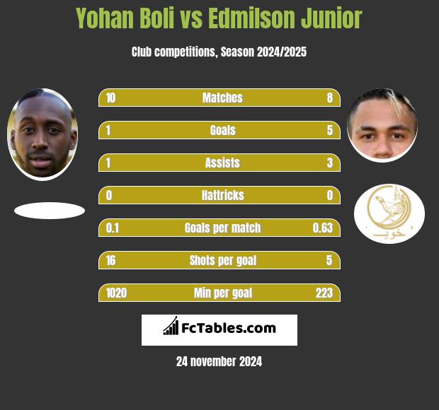 Yohan Boli vs Edmilson Junior h2h player stats