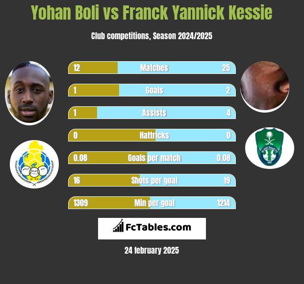 Yohan Boli vs Franck Yannick Kessie h2h player stats