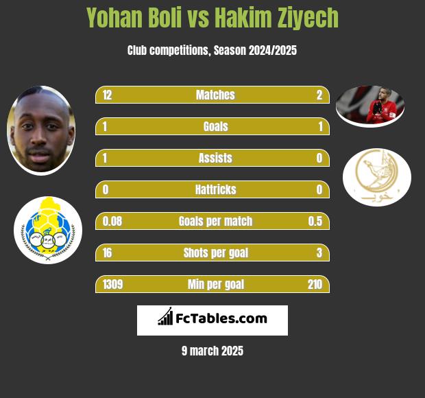 Yohan Boli vs Hakim Ziyech h2h player stats