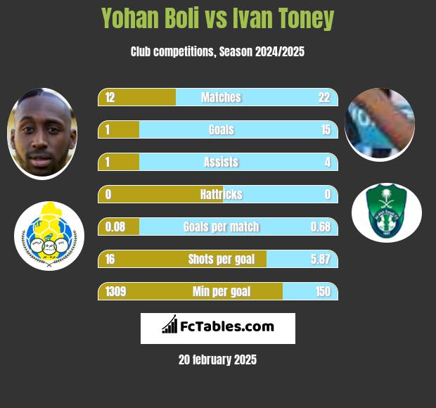 Yohan Boli vs Ivan Toney h2h player stats