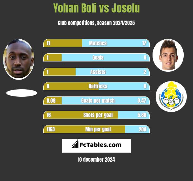 Yohan Boli vs Joselu h2h player stats