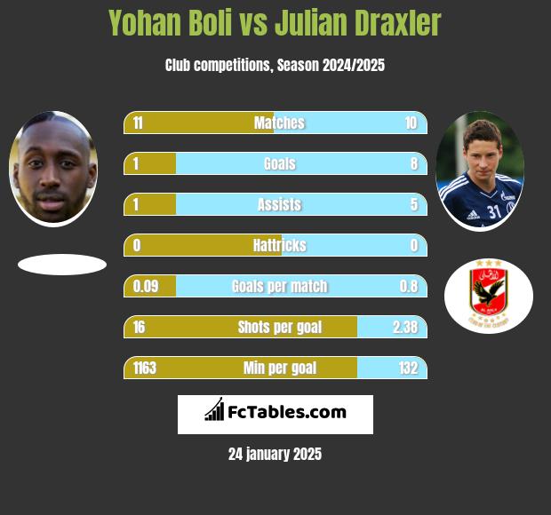 Yohan Boli vs Julian Draxler h2h player stats