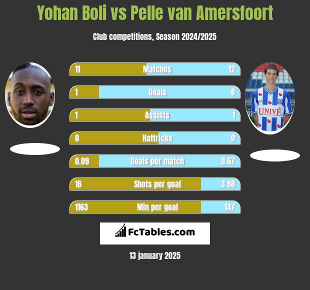 Yohan Boli vs Pelle van Amersfoort h2h player stats