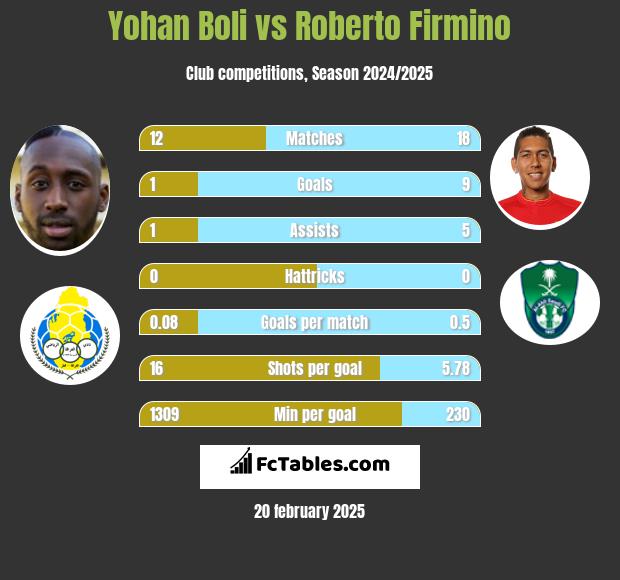 Yohan Boli vs Roberto Firmino h2h player stats