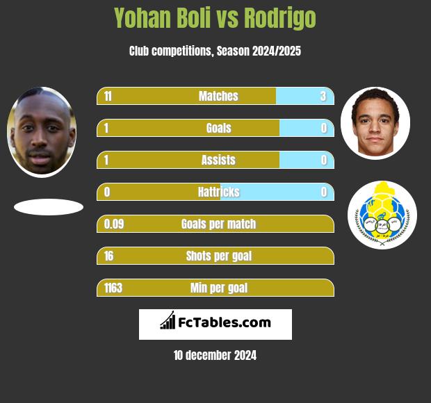 Yohan Boli vs Rodrigo h2h player stats