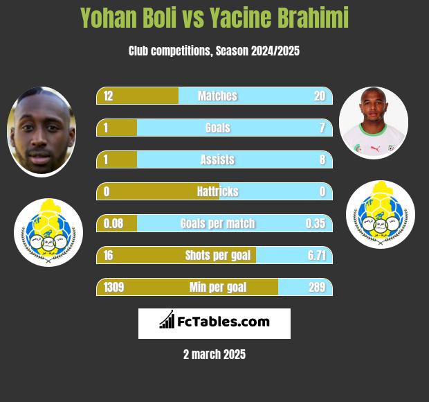 Yohan Boli vs Yacine Brahimi h2h player stats