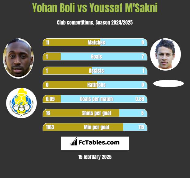 Yohan Boli vs Youssef M'Sakni h2h player stats