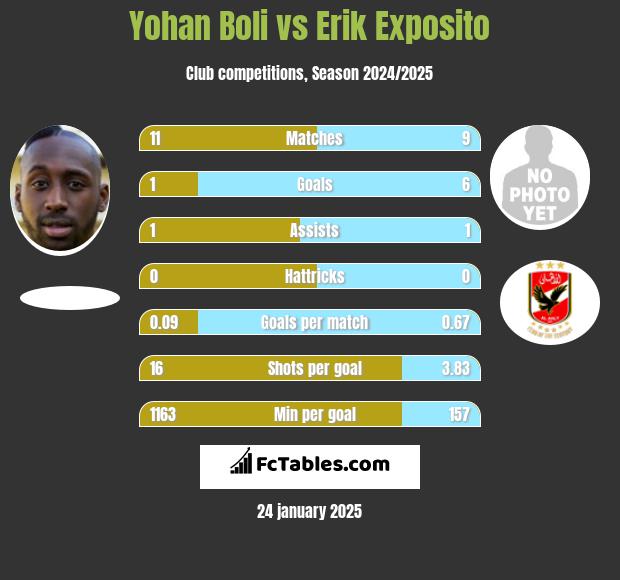 Yohan Boli vs Erik Exposito h2h player stats