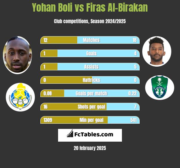 Yohan Boli vs Firas Al-Birakan h2h player stats