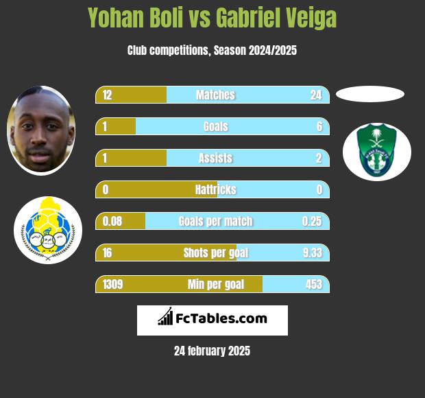 Yohan Boli vs Gabriel Veiga h2h player stats