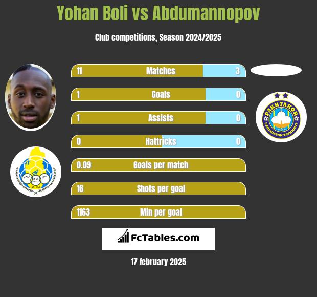 Yohan Boli vs Abdumannopov h2h player stats