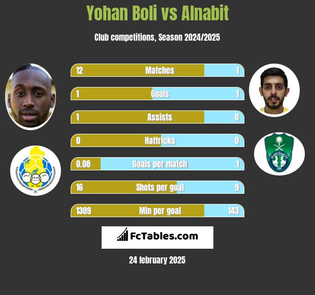 Yohan Boli vs Alnabit h2h player stats