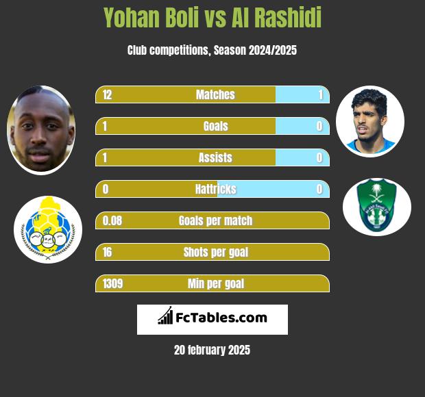 Yohan Boli vs Al Rashidi h2h player stats