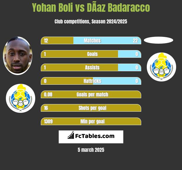 Yohan Boli vs DÃ­az Badaracco h2h player stats