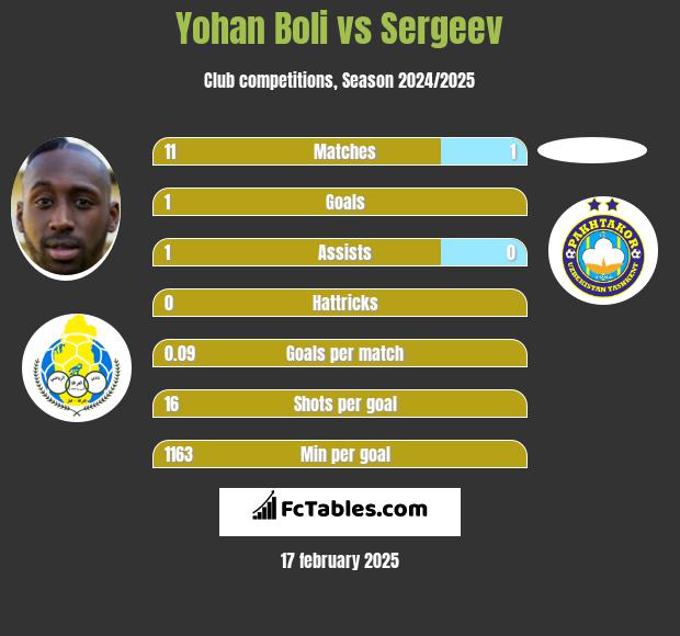 Yohan Boli vs Sergeev h2h player stats